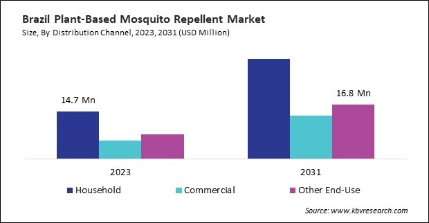 LAMEA Plant-Based Mosquito Repellent Market 