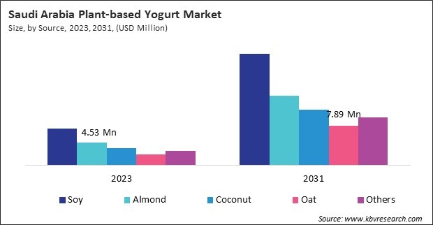 LAMEA Plant-based Yogurt Market 