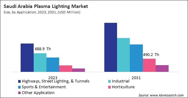 LAMEA Plasma Lighting Market 