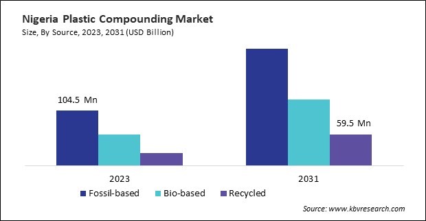 LAMEA Plastic Compounding Market 