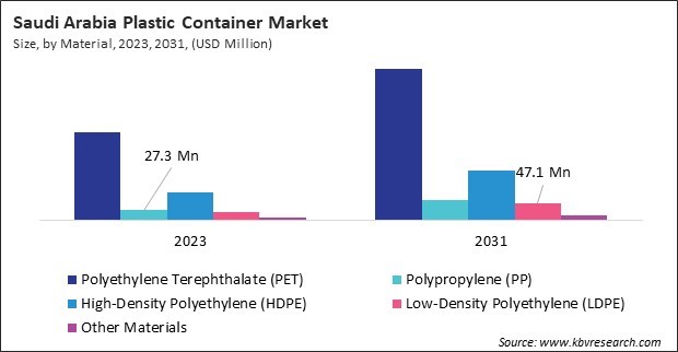 LAMEA Plastic Container Market 