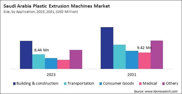 LAMEA Plastic Extrusion Machines Market 