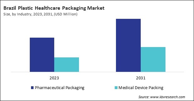 LAMEA Plastic Healthcare Packaging Market 