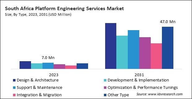 LAMEA Platform Engineering Services Market 