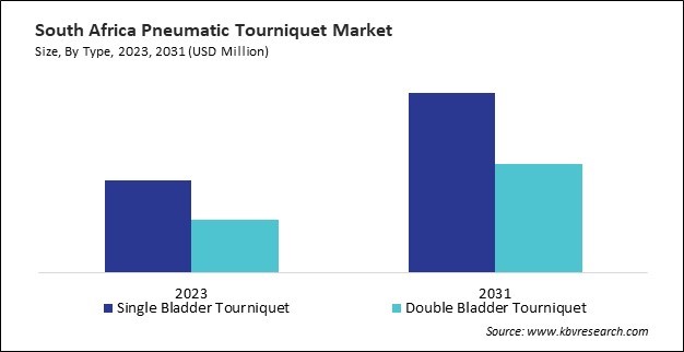 LAMEA Pneumatic Tourniquet Market 