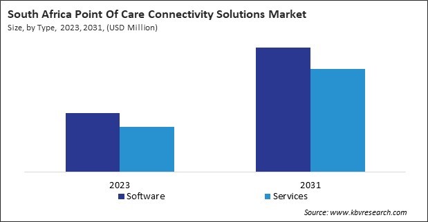 LAMEA Point Of Care Connectivity Solutions Market 