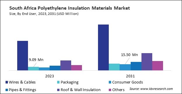 LAMEA Polyethylene Insulation Materials Market 