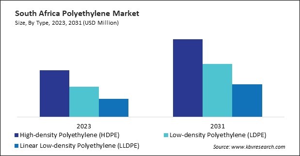 LAMEA Polyethylene Market 