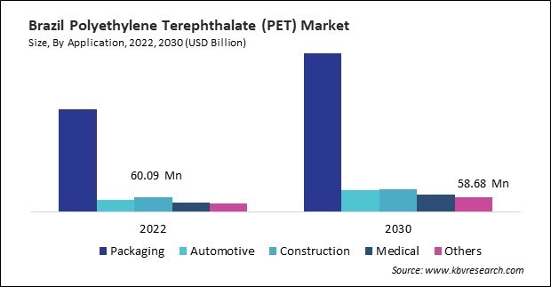 LAMEA Polyethylene Terephthalate (PET) Market