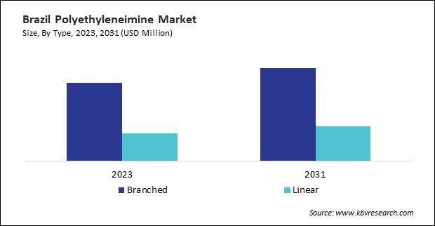 LAMEA Polyethyleneimine Market 