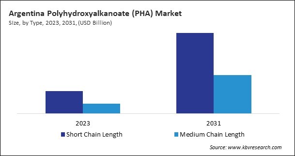 LAMEA Polyhydroxyalkanoate (PHA) Market 