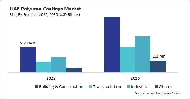 LAMEA Polyurea Coatings Market