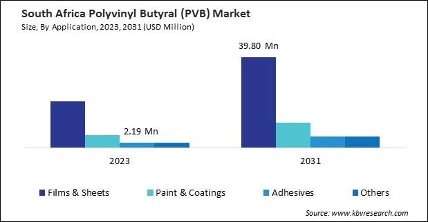 LAMEA Polyvinyl Butyral (PVB) Market 