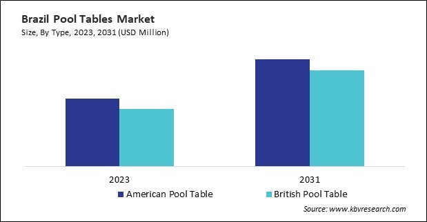 LAMEA Pool Tables Market 