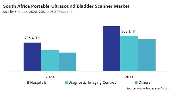 LAMEA Portable Ultrasound Bladder Scanner Market 