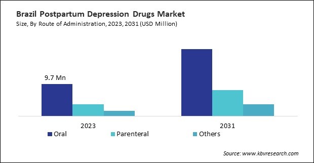 LAMEA Postpartum Depression Drugs Market 