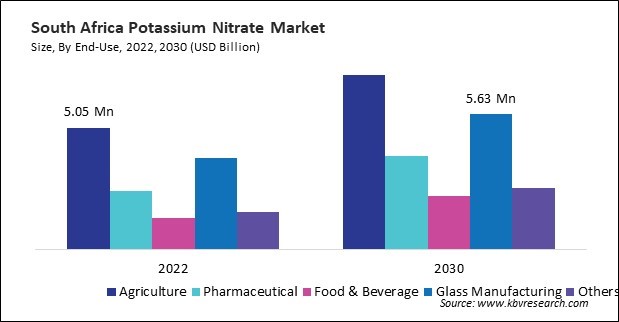 LAMEA Potassium Nitrate Market