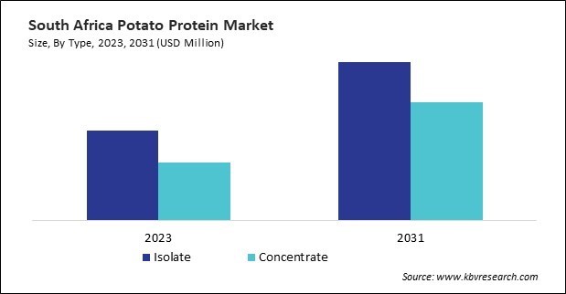 LAMEA Potato Protein Market 