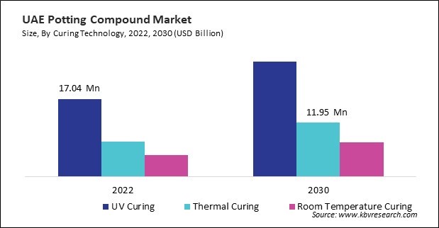 LAMEA Potting Compound Market