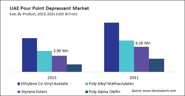 LAMEA Pour Point Depressant Market 