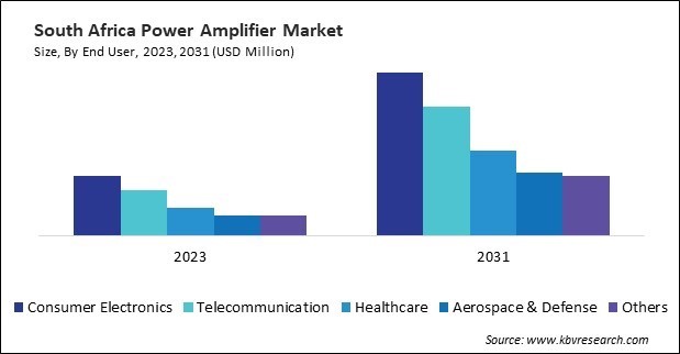 LAMEA Power Amplifier Market 