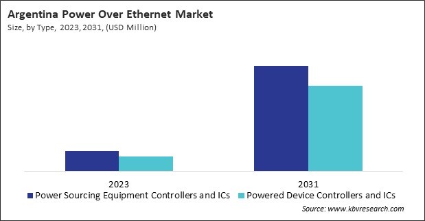 LAMEA Power Over Ethernet Market 