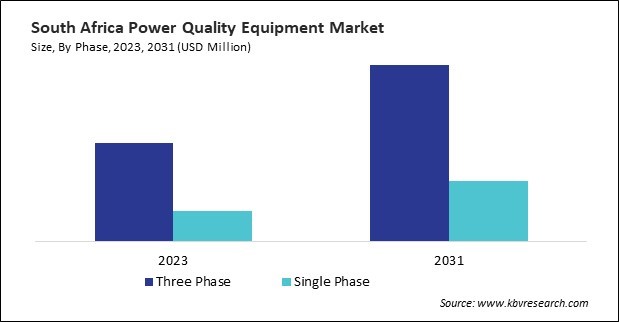 LAMEA Power Quality Equipment Market 