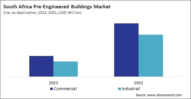 LAMEA Pre-Engineered Buildings Market 