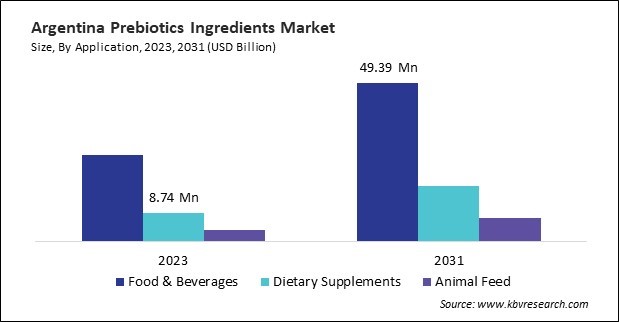 LAMEA Prebiotics Ingredients Market 