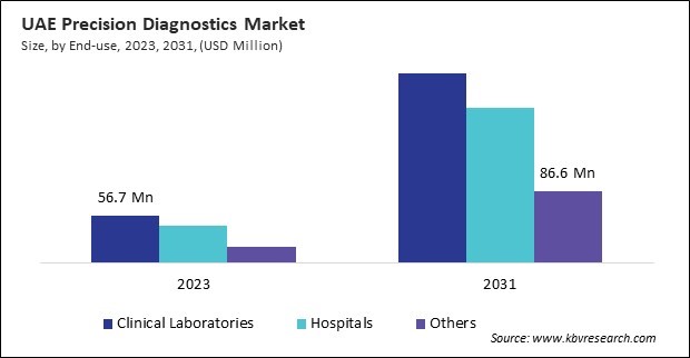 LAMEA Precision Diagnostics Market 