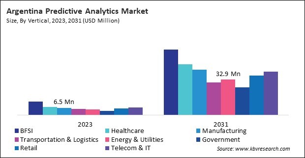 LAMEA Predictive Analytics Market 