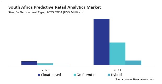 LAMEA Predictive Retail Analytics Market 