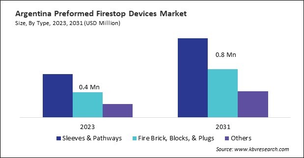 LAMEA Preformed Firestop Devices Market 