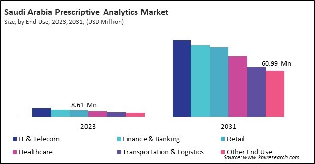 LAMEA Prescriptive Analytics Market 