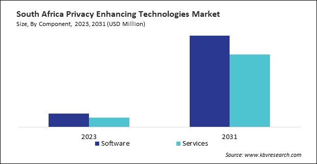 LAMEA Privacy Enhancing Technologies Market 