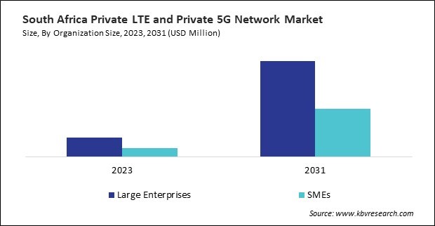 LAMEA Private LTE and Private 5G Network Market 