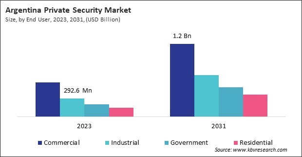 LAMEA Private Security Market 