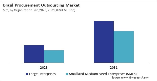 LAMEA Procurement Outsourcing Market 