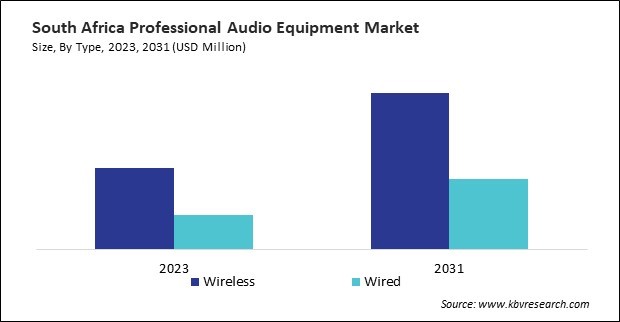 LAMEA Professional Audio Equipment Market 