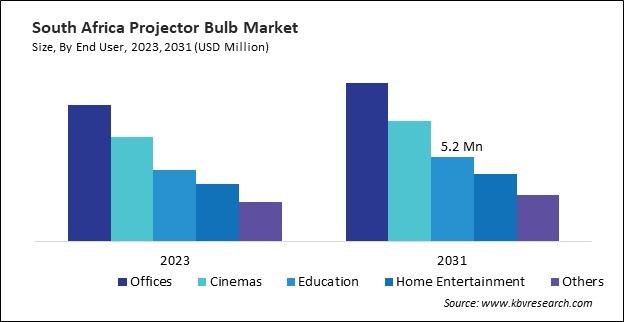 LAMEA Projector Bulb Market 