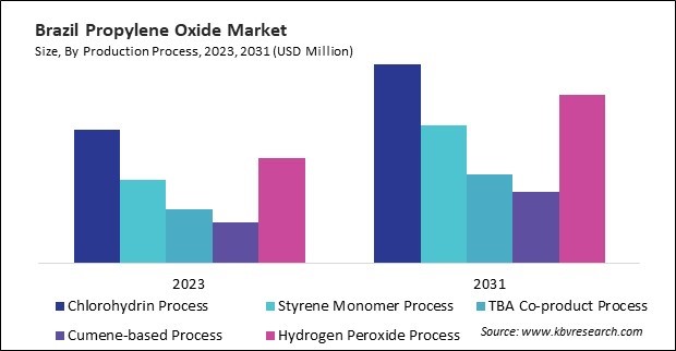 LAMEA Propylene Oxide Market 