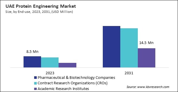 LAMEA Protein Engineering Market 