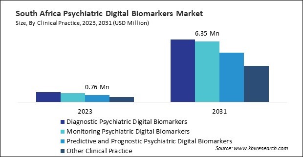 LAMEA Psychiatric Digital Biomarkers Market 