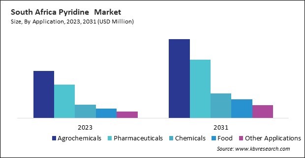 LAMEA Pyridine Market 