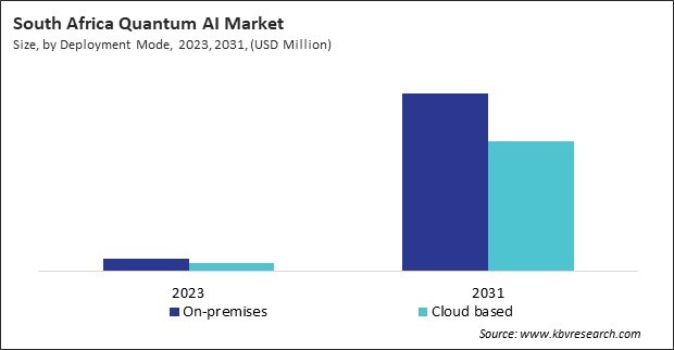 LAMEA Quantum AI Market 