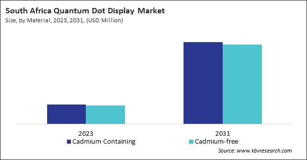 LAMEA Quantum Dot Display Market 