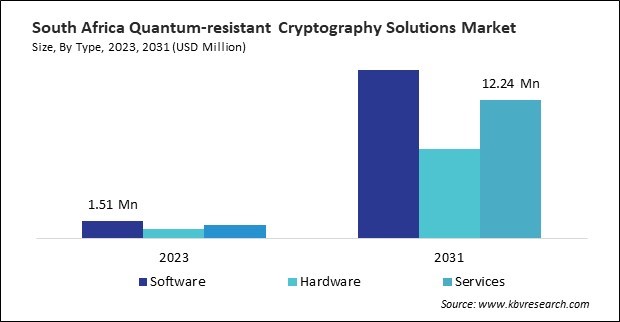 LAMEA Quantum-resistant Cryptography Solutions Market 