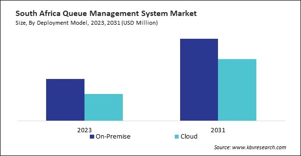 LAMEA Queue Management System Market 