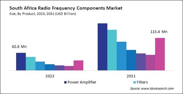 LAMEA Radio Frequency Components Market 