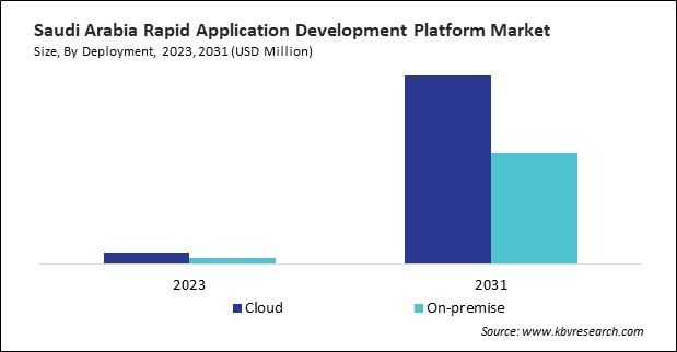 LAMEA Rapid Application Development Platform Market 